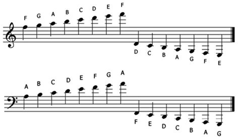 Piano Scale with Letters | sometimes ledger lines are difficult to read especially when we re ...