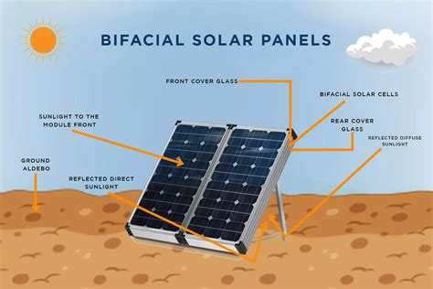 How Bifacial Solar Panels Became So Efficient - Novergy Solar