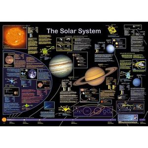 Planet Poster Editions Poster The Solar System