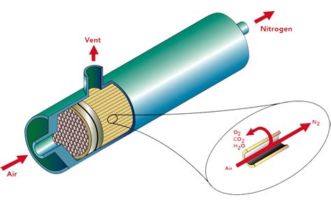 Membrane Nitrogen Generator | Nitrogen Membrane Manufacturer India