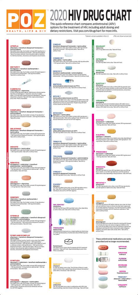 2020 HIV Drug Chart - POZ