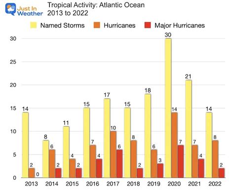 2023 Atlantic Hurricane Forecast Comparison With El Niño Watch - Just In Weather