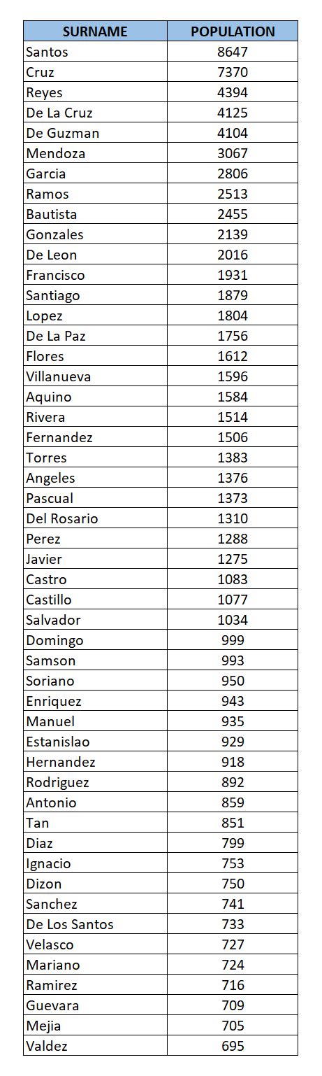 Filipino Genealogy Project: Top 50 Surnames of Marikina City