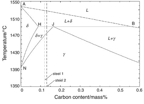 Fe–C equilibrium phase diagram in the range of peritectic phase ...