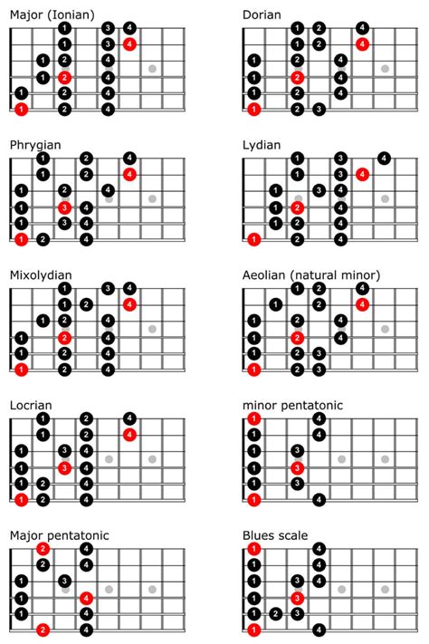 Guitar Scales Chart - TrueFire | Music theory guitar, Learn guitar ...