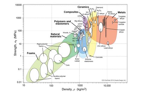 Jairo Rijo on LinkedIn: Ashby Chart and mechanical properties of bamboo