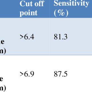 Sensitivity and specificity of myometrial thickness at the upper and ...