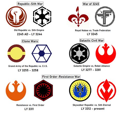 Star Wars with factions, Yavin Timeline by zielinskijoseph on DeviantArt