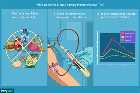 is diabetes blood test fasting Glucose fasting verywell diaz - diettitresaralegui