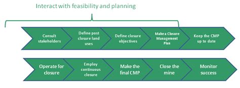 Outline of the mine closure process – Mine Closure