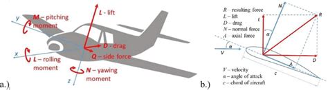 Goal- and Object-Oriented Models of the Aerodynamic Coefficients ...