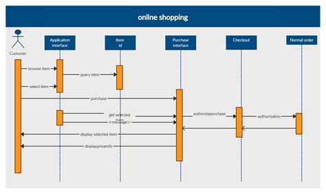 Online Shopping System in 2021 | Sequence diagram, Diagram, System