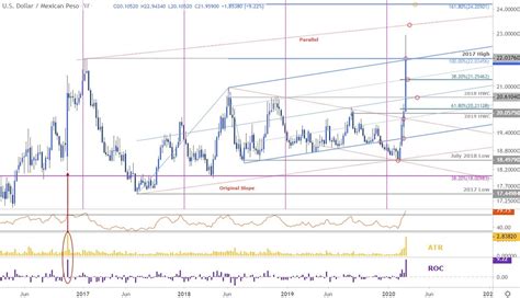 USD/MXN Forecast: US Dollar vs Mexican Peso- Coronavirus Surge Stalls