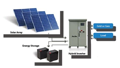 What are the components of a solar energy storage system?