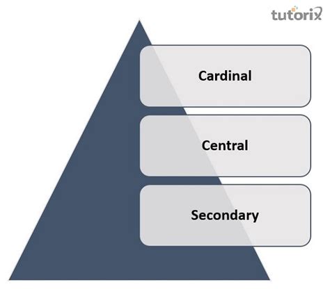 Gordon Allport\\\'s Trait Theory of Personality