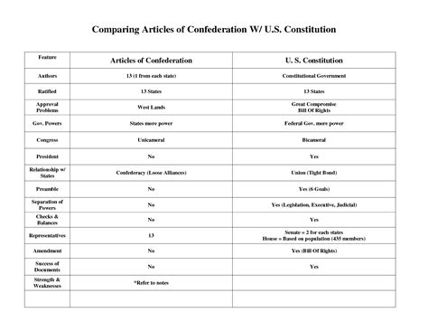 14 Best Images of Printable Articles Of Confederation Worksheet - Us Constitution and Articles ...