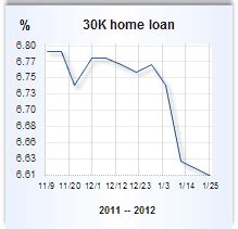 HELOC | Bankrate.com