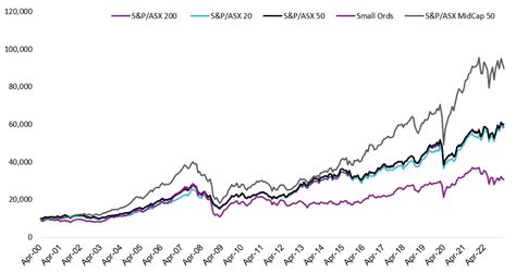 The sweet spot of the ASX Index series