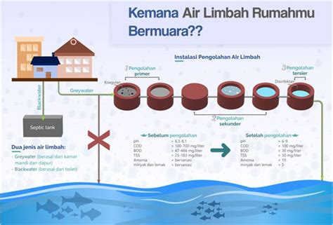 Limbah Air Kotor? Buang Kemana?? – Water and Waste Water Technology