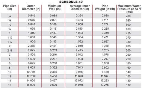 Schedule 40 Pvc Pipe Flow Chart