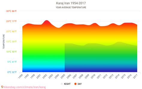 Data tables and charts monthly and yearly climate conditions in Karaj Iran.