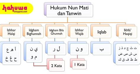 Hukum Nun Mati dan Tanwin (Izhhar, Idgham, Iqlab, Ikhfa') dan Contohnya ...