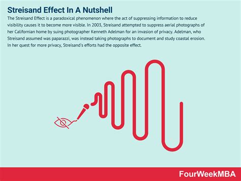 Streisand Effect In A Nutshell - FourWeekMBA