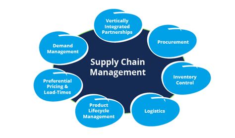 Top 5 Benefits of Supply Chain Management Software