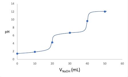 Diprotic Acid Titration Curve