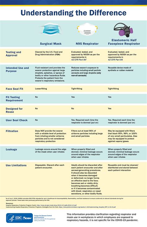 Understanding the Difference (surgical masks, N95 FFRs, and Elasto ...