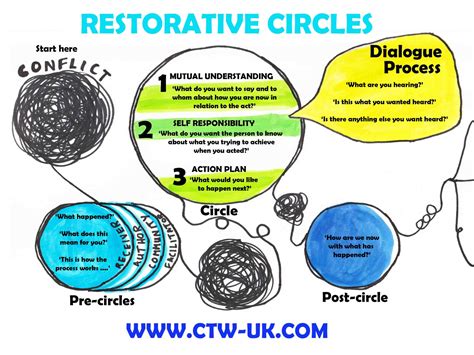 Restorative Circles – www.ctw-uk.com