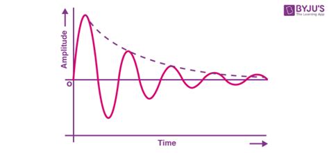 Oscillation - Definition, Meaning, Types, Examples