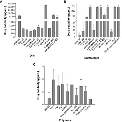 aqueous solubility of the drug in various carriers: (A) oils, (B) 1%... | Download Scientific ...