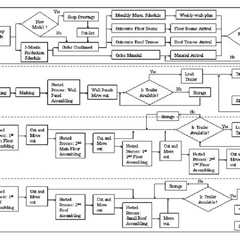 Process flowchart of current house structure components prefabrication ...