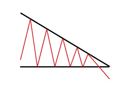 Descending Triangle is a bearish pattern that signals a downtrend market