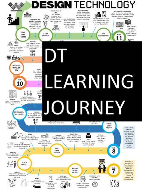 DT learning journey - NEW OFSTED FRAMEWORK | Teaching Resources