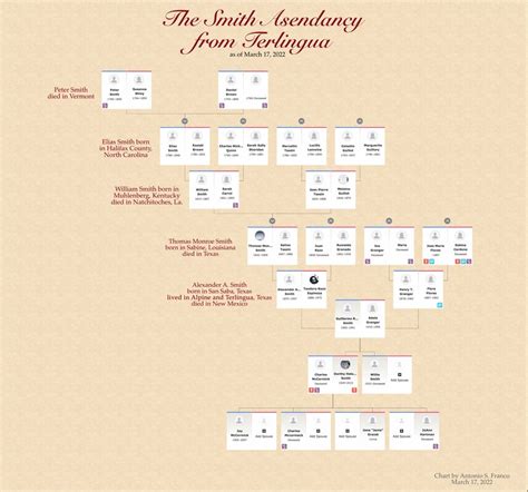 Smith Family Tree - Familias de Terlingua