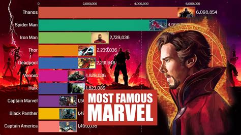 Top 10 Most Popular MARVEL Characters Comparison (2016 - 2020) - YouTube