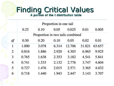 T test statistics