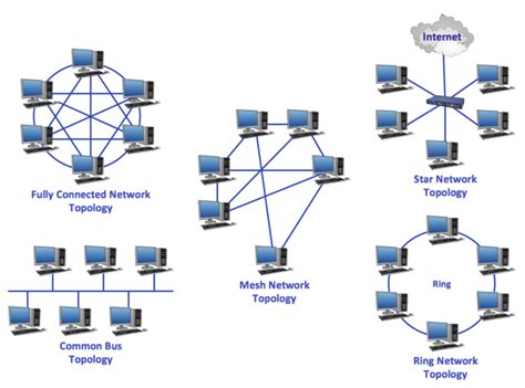 The Various Types of Network Topologies - swiss network solutions ...