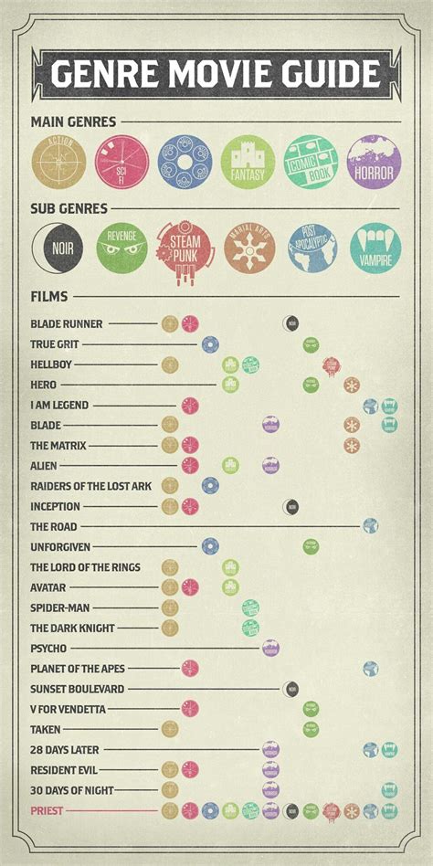 Movies | Movie guide, Movie infographic, Movie genres