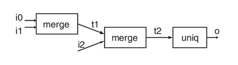 C++ Instantiation and Usage Example | Download Scientific Diagram