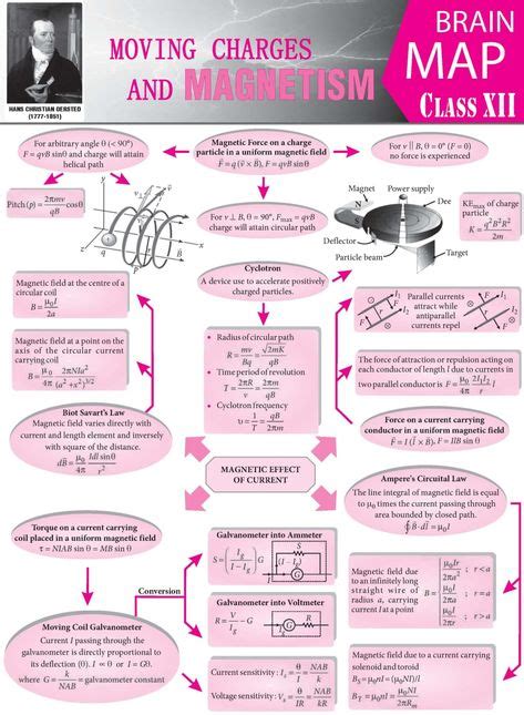 21 Physics mind map ideas | physics, physics notes, physics concepts