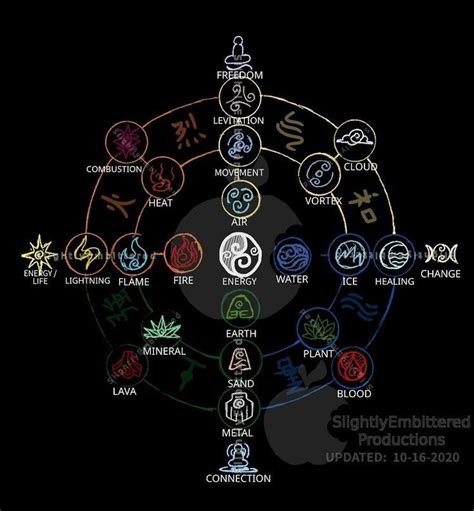 Avatar Element sub skills symbol chart by Evaron | Elemental magic, Magic symbols, Element symbols