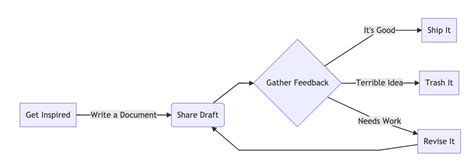 Mermaid Flowchart Should I Date A Mermaid? Flow Chart - Flowchart Example