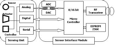 Smart Sensor Node Design | Download Scientific Diagram