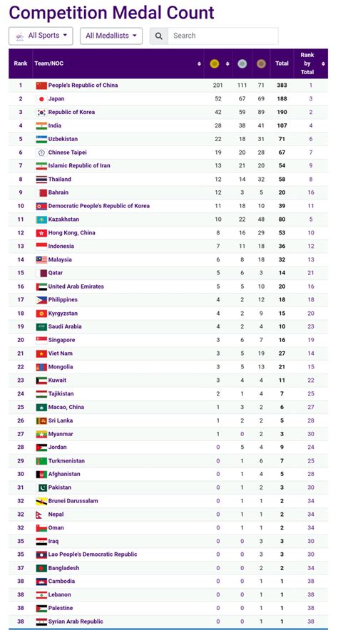 2022 Asian Games - Full Medal Tally : r/olympics