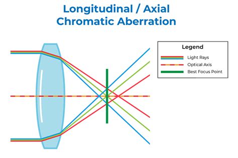 What is Chromatic Aberration?