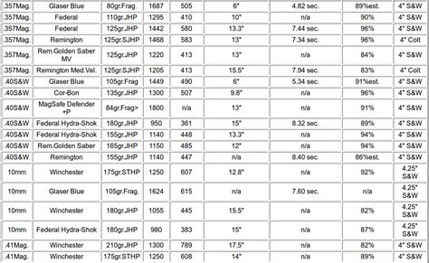 Pistol Ballistic Chart Federal