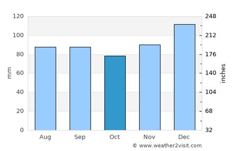 Decatur Weather in October 2024 | United States Averages | Weather-2-Visit